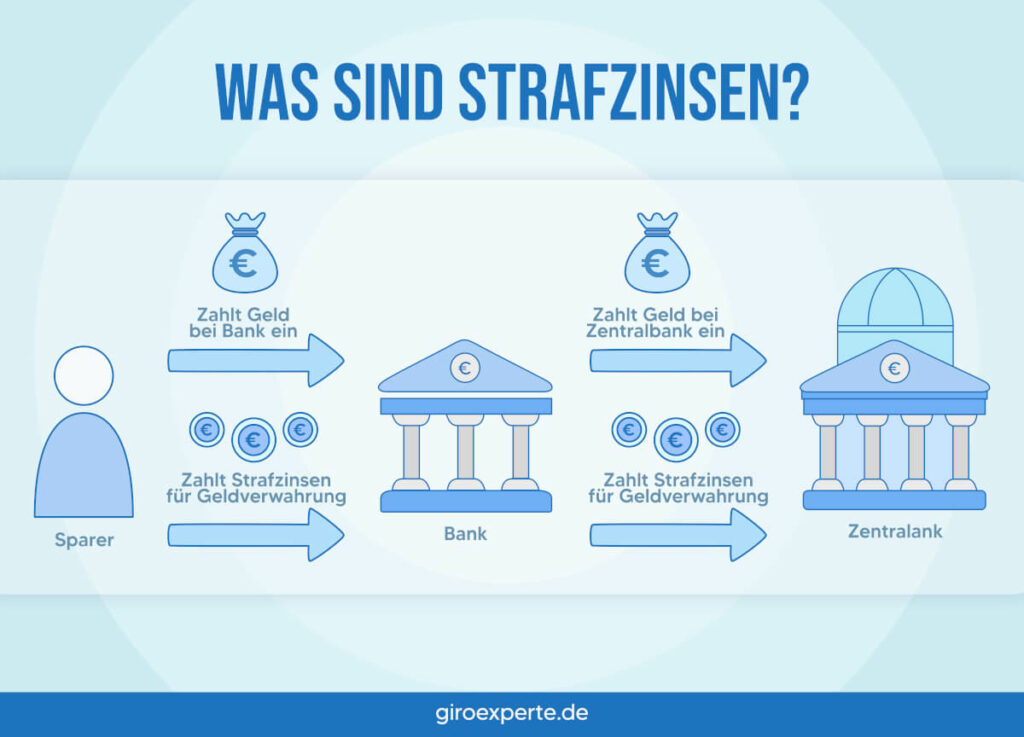 Infografik über Strafzinsen